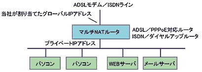 NAT図